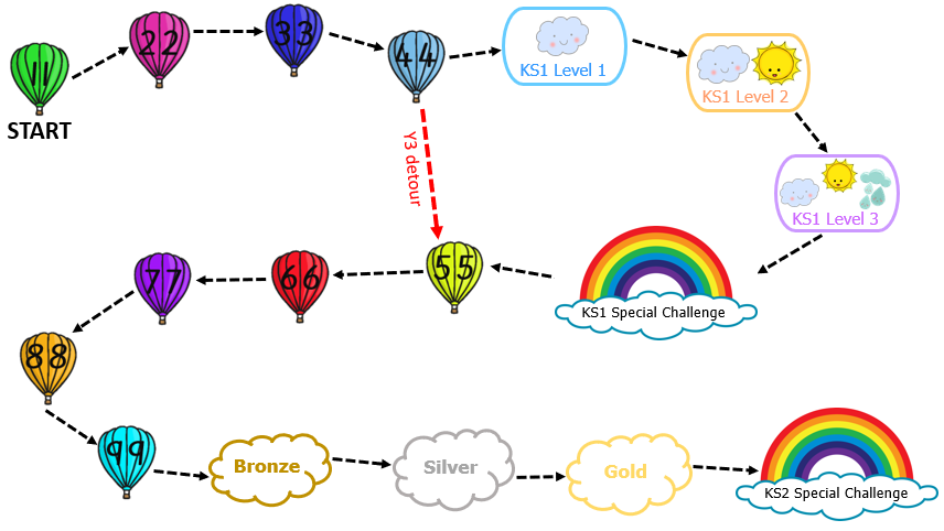 a flow chart showing the progress of times table learning through the school